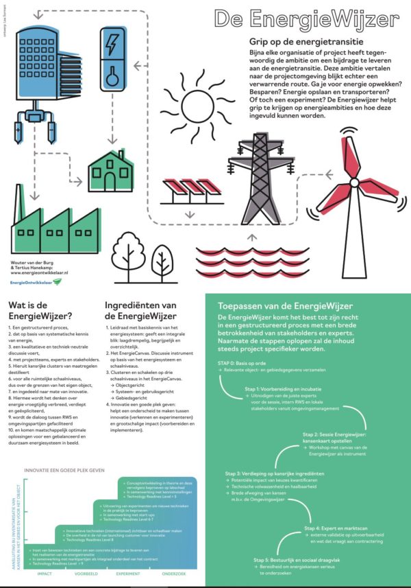 Versnellen Energietransitie Met De EnergieWijzer – Energieontwikkelaar