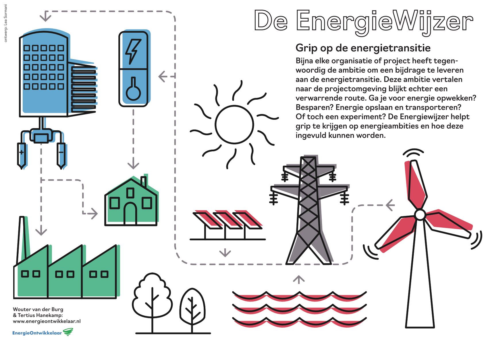 Energieontwikkelaar